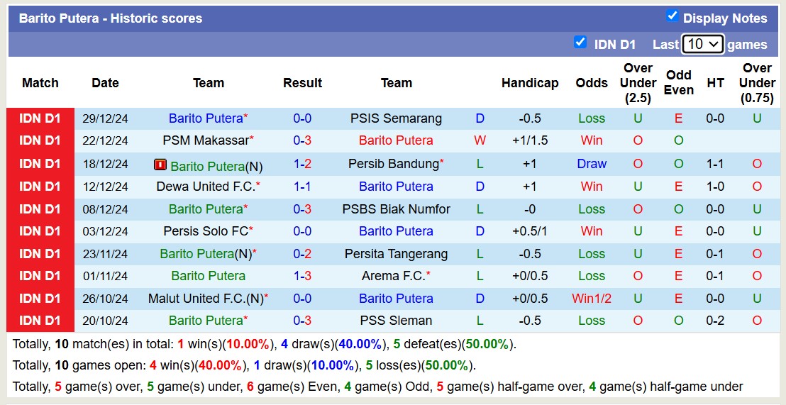 Nhận định, soi kèo Barito Putera vs Persija Jakarta, 15h30 ngày 10/1: 3 điểm xa nhà - Ảnh 2