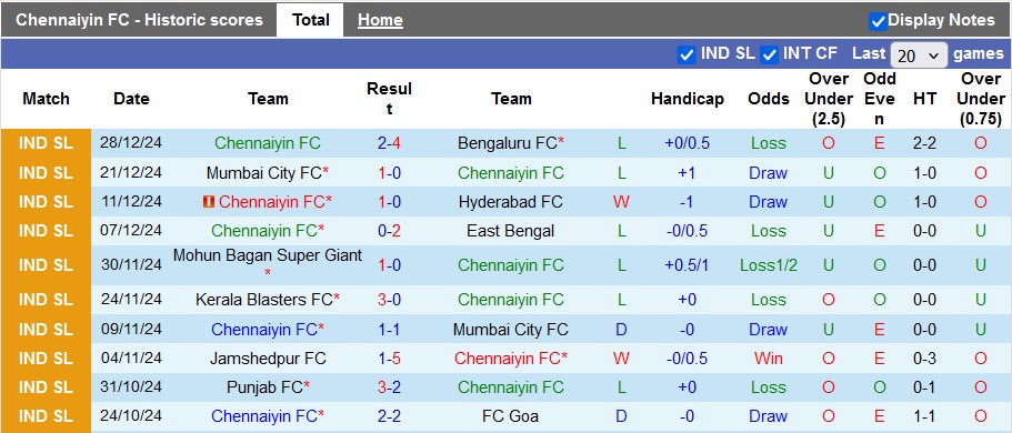 Nhận định, soi kèo Chennaiyin vs Odisha, 21h00 ngày 9/1 - Ảnh 1