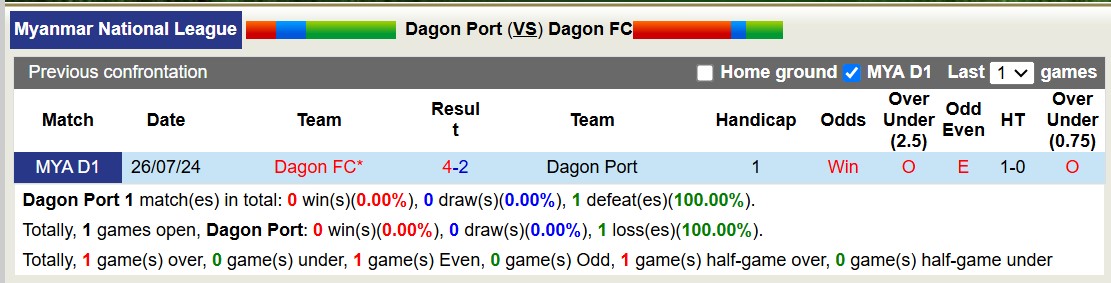 Nhận định, soi kèo Dagon Port vs Dagon FC, 16h30 ngày 10/1: Nỗi đau kéo dài - Ảnh 4