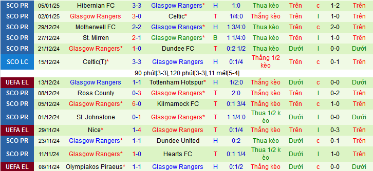 Nhận định, soi kèo Dundee FC vs Rangers, 03h00 ngày 10/1: Chủ thắng kèo, khách thắng trận - Ảnh 2