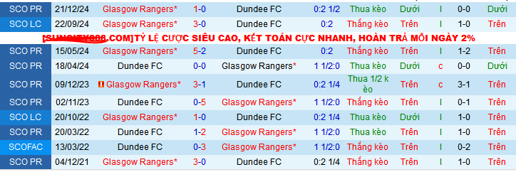 Nhận định, soi kèo Dundee FC vs Rangers, 03h00 ngày 10/1: Chủ thắng kèo, khách thắng trận - Ảnh 3