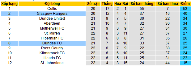 Nhận định, soi kèo Dundee FC vs Rangers, 03h00 ngày 10/1: Chủ thắng kèo, khách thắng trận - Ảnh 4