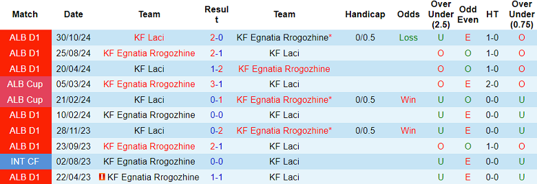 Nhận định, soi kèo Egnatia vs Laci, 19h30 ngày 10/1: Cửa trên ‘ghi điểm’ - Ảnh 3