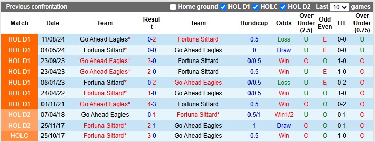 Nhận định, soi kèo Fortuna Sittard vs Go Ahead, 2h00 ngày 11/1: Ai cũng xuất sắc - Ảnh 3