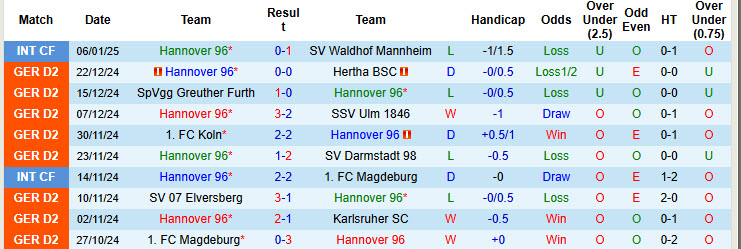 Nhận định, soi kèo Hannover vs Young Boys, 20h00 ngày 10/1: Xé lẻ đội hình - Ảnh 1