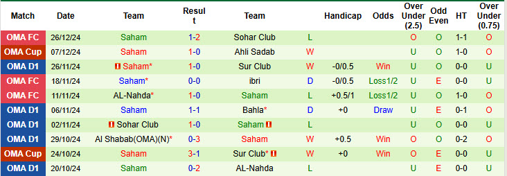 Nhận định, soi kèo Ibri vs Saham, 20h00 ngày 9/1: Vượt mặt đối thủ - Ảnh 3