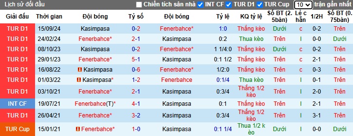 Nhận định, soi kèo Kasimpasa vs Fenerbahce, 00h30 ngày 10/1: Xử đẹp 'con mồi' quen - Ảnh 2