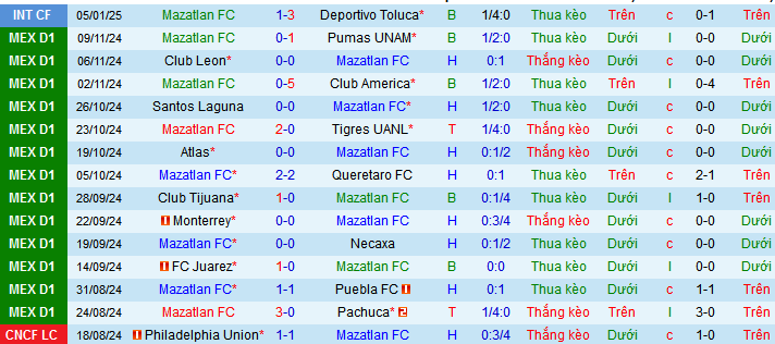 Nhận định, soi kèo Mazatlan vs Juarez, 10h00 ngày 11/1: Vị khách khí nhằn - Ảnh 2