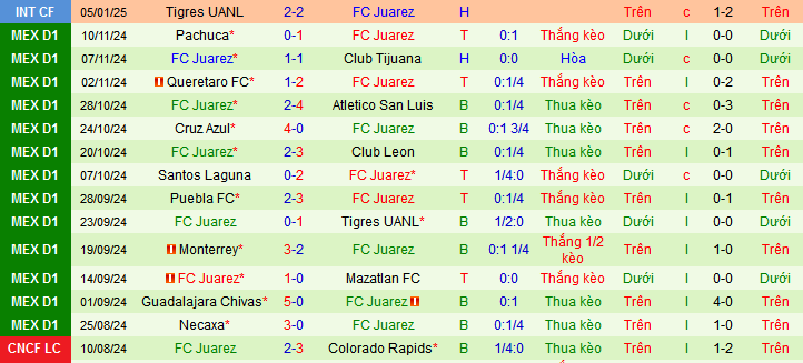 Nhận định, soi kèo Mazatlan vs Juarez, 10h00 ngày 11/1: Vị khách khí nhằn - Ảnh 3