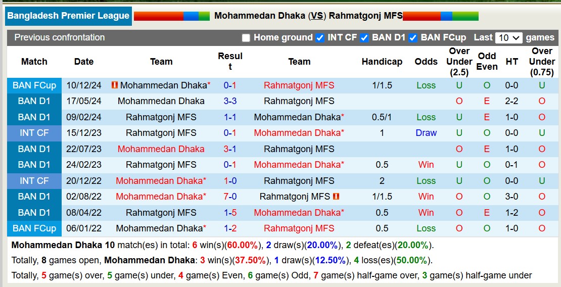 Nhận định, soi kèo Mohammedan Dhaka vs Rahmatgonj MFS, 15h45 ngày 10/1: Không hề ngon ăn - Ảnh 4