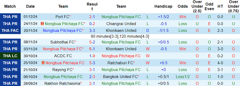 Nhận định, soi kèo Nongbua Pitchaya vs Prachuap, 19h00 ngày 10/1: Cửa trên thất thế - Ảnh 1