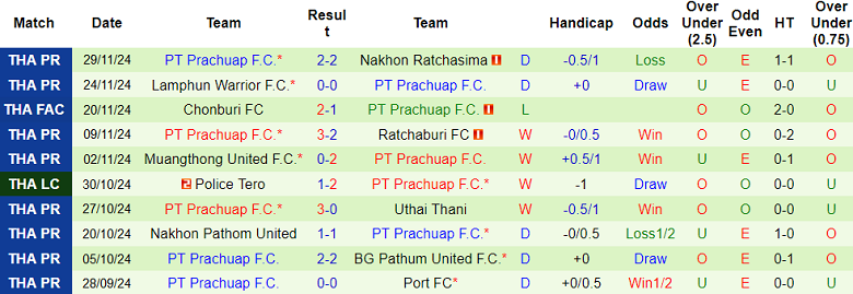 Nhận định, soi kèo Nongbua Pitchaya vs Prachuap, 19h00 ngày 10/1: Cửa trên thất thế - Ảnh 2