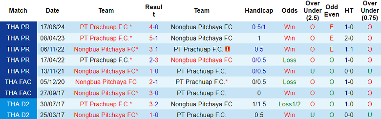 Nhận định, soi kèo Nongbua Pitchaya vs Prachuap, 19h00 ngày 10/1: Cửa trên thất thế - Ảnh 3