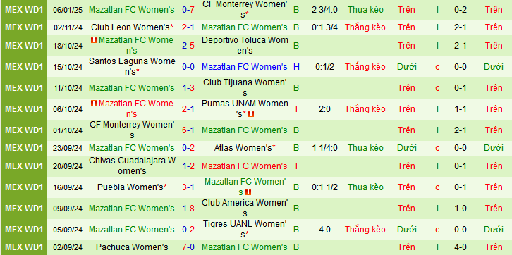 Nhận định, soi kèo Nữ Deportivo Toluca vs Nữ Mazatlan, 06h00 ngày 10/1: Trở lại mạch thắng - Ảnh 2