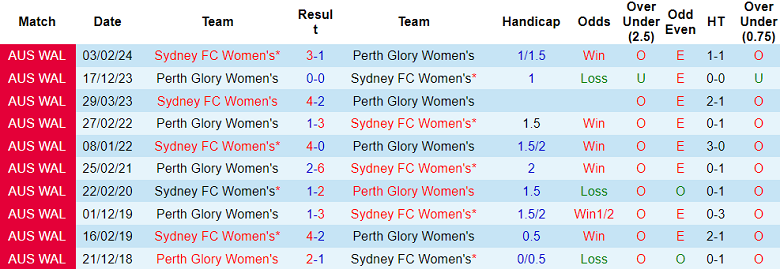 Nhận định, soi kèo nữ Perth Glory vs nữ Sydney FC, 17h00 ngày 10/1: Cửa dưới thắng thế - Ảnh 3