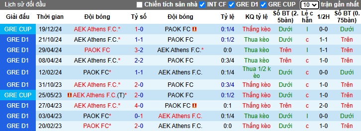 Nhận định, soi kèo PAOK vs AEK Athens, 00h30 ngày 10/1: Cầm chân nhau  - Ảnh 1