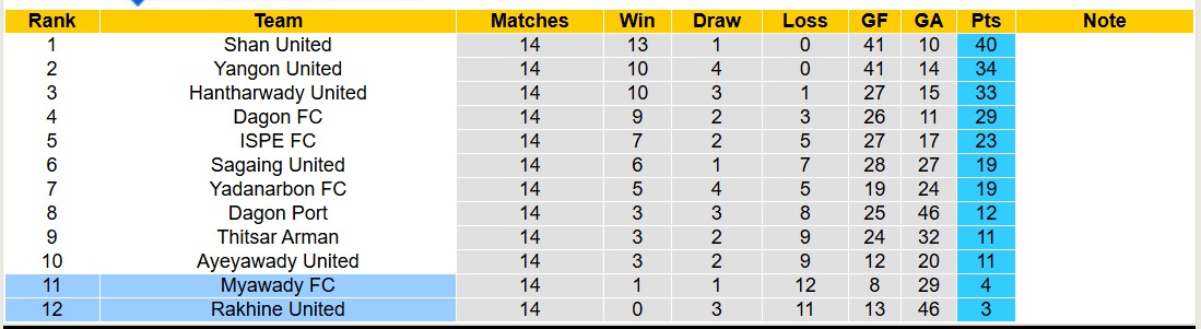Nhận định, soi kèo Rakhine United vs Myawady FC, 16h00 ngày 10/1: Bất phân thắng bại - Ảnh 5