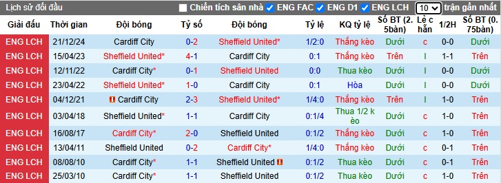 Nhận định, soi kèo Sheffield United vs Cardiff City, 02h00 ngày 10/1: Chủ nhà đi tiếp - Ảnh 1