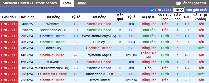 Nhận định, soi kèo Sheffield United vs Cardiff City, 02h00 ngày 10/1: Chủ nhà đi tiếp - Ảnh 3