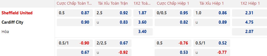 Nhận định, soi kèo Sheffield United vs Cardiff City, 02h00 ngày 10/1: Chủ nhà đi tiếp - Ảnh 4