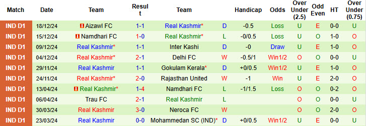 Nhận định, soi kèo Shillong Lajong vs Real Kashmir, 20h30 ngày 10/1: Thất vọng cửa trên - Ảnh 3