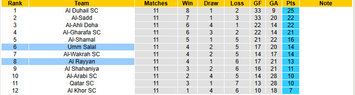 Nhận định, soi kèo Umm Salal vs Al Rayyan, 20h15 ngày 10/1: Khó phân thắng bại - Ảnh 5