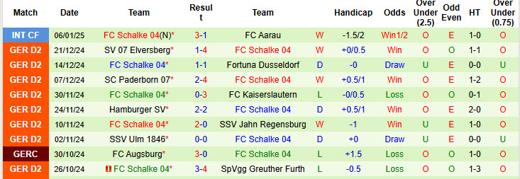 Nhận định, soi kèo Zurich vs Schalke, 19h00 ngày 9/1: Phong độ tự tin - Ảnh 2