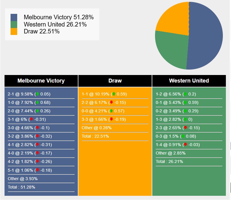 Siêu máy tính dự đoán Melbourne Victory vs Western United, 15h35 ngày 10/1 - Ảnh 1