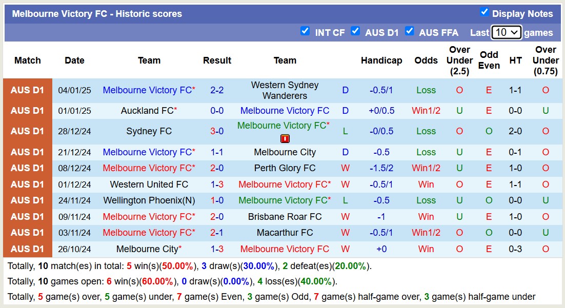 Siêu máy tính dự đoán Melbourne Victory vs Western United, 15h35 ngày 10/1 - Ảnh 3