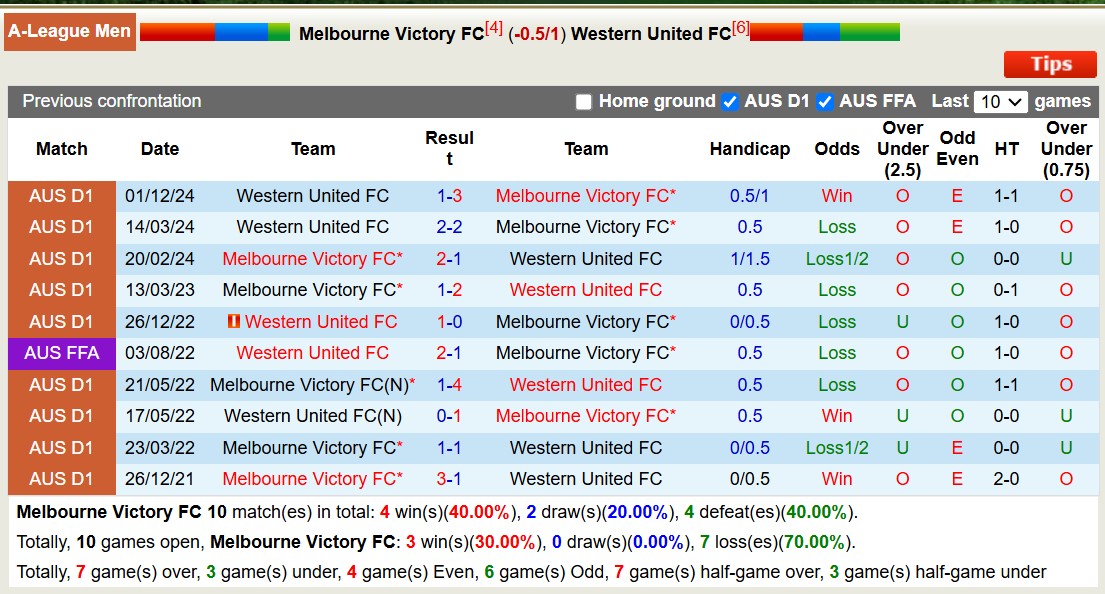 Soi kèo góc Melbourne Victory vs Western United, 15h35 ngày 10/1: Đôi công hấp dẫn - Ảnh 3