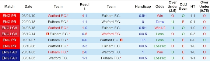 Soi kèo phạt góc Fulham vs Watford, 2h45 ngày 10/1 - Ảnh 3