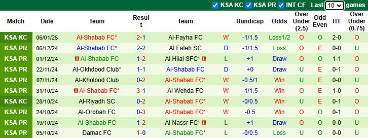 Nhận định, soi kèo Al-Ahli Saudi vs Al-Shabab, 0h00 ngày 11/1: Tiếp đà bất bại - Ảnh 3