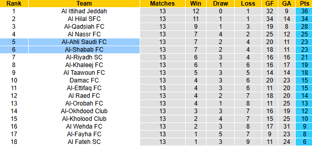 Nhận định, soi kèo Al-Ahli Saudi vs Al-Shabab, 0h00 ngày 11/1: Tiếp đà bất bại - Ảnh 5