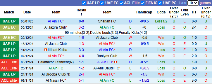 Nhận định, soi kèo Al Ain vs Shabab Al Ahli Club, 21h45 ngày 10/1: Tận dụng lợi thế - Ảnh 2