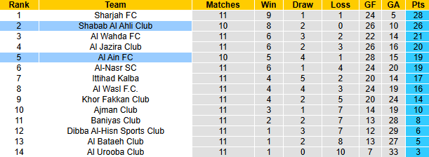 Nhận định, soi kèo Al Ain vs Shabab Al Ahli Club, 21h45 ngày 10/1: Tận dụng lợi thế - Ảnh 5