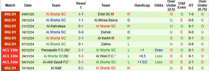 Nhận định, soi kèo Al Najaf vs Al Shorta, 21h00 ngày 10/1: Chưa thể vượt lên ngôi đầu - Ảnh 3