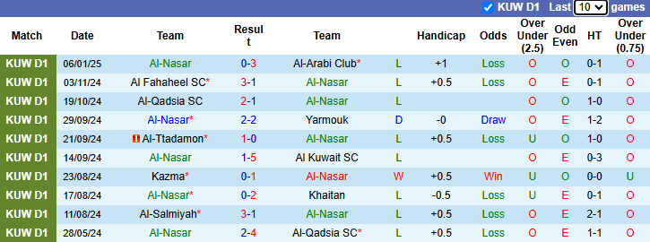 Nhận định, soi kèo Al-Nasar vs Al-Salmiyah, 21h35 ngày 10/1: Khách sa sút - Ảnh 5