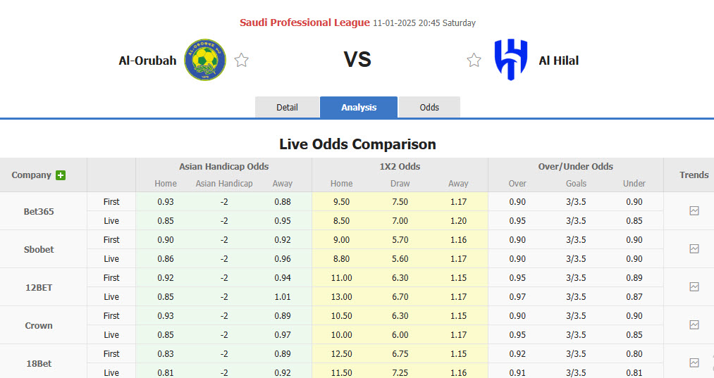 Nhận định, soi kèo Al-Orobah vs Al Hilal SFC, 20h45 ngày 11/1: Hấp dẫn cuộc đua vô địch - Ảnh 1