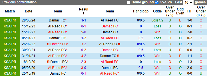 Nhận định, soi kèo Al Raed FC vs Damac, 22h05 ngày 10/1: Nỗi lo xa nhà - Ảnh 4