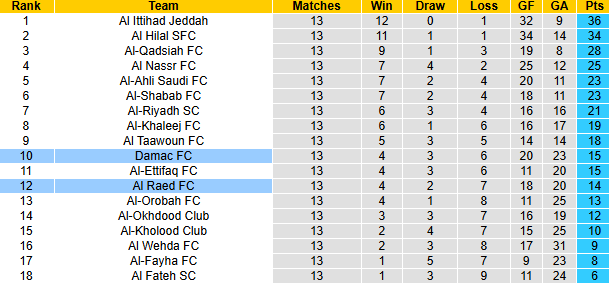 Nhận định, soi kèo Al Raed FC vs Damac, 22h05 ngày 10/1: Nỗi lo xa nhà - Ảnh 5