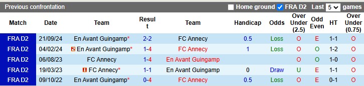 Lịch sử đối đầu Annecy vs Guingamp