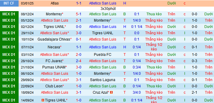 Nhận định, soi kèo Atletico San Luis vs Tigres UANL, 06h00 ngày 12/1: Khi hổ ly sơn - Ảnh 1