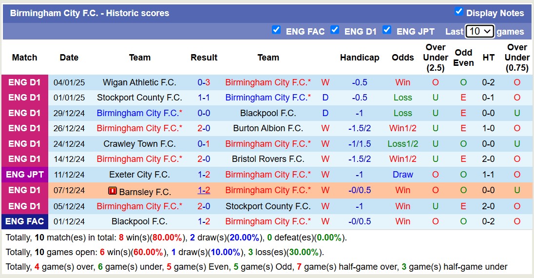 Nhận định, soi kèo Birmingham City vs Lincoln City, 19h00 ngày 11/1: Tiếp tục gieo sầu - Ảnh 2