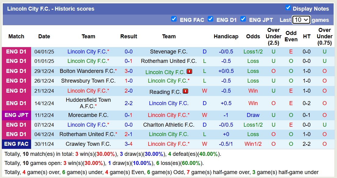 Nhận định, soi kèo Birmingham City vs Lincoln City, 19h00 ngày 11/1: Tiếp tục gieo sầu - Ảnh 3