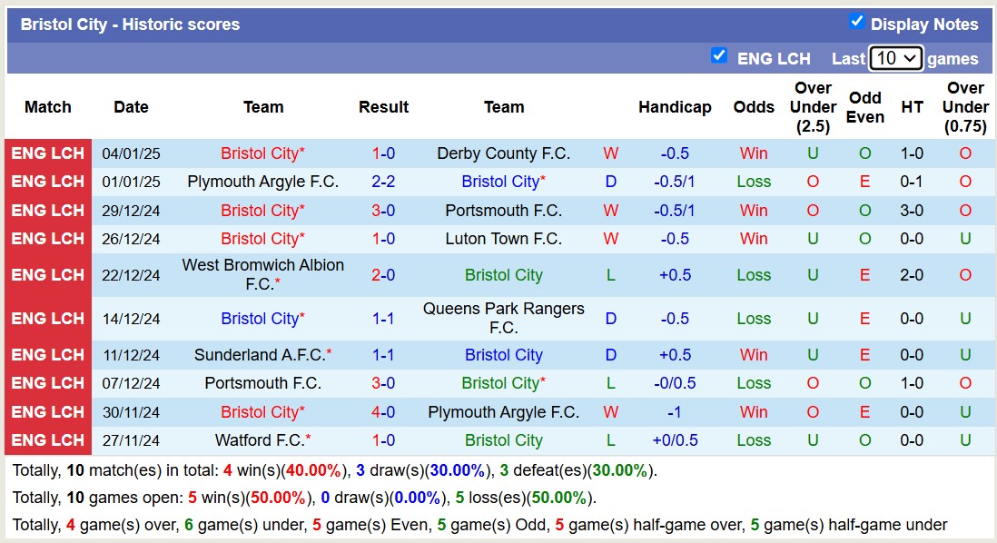 Nhận định, soi kèo Bristol City vs Wolverhampton, 19h00 ngày 11/1: Cứ ngỡ ngon ăn - Ảnh 3