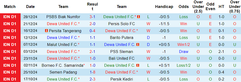 Nhận định, soi kèo Dewa United vs Arema, 19h00 ngày 11/1: Tin vào cửa trên - Ảnh 1