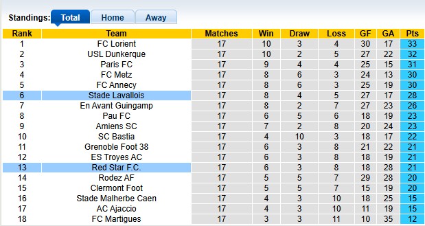 Nhận định, soi kèo Lavallois vs Red Star, 2h00 ngày 11/1: Đánh chiếm top 3 - Ảnh 4