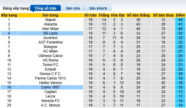 Nhận định, soi kèo Lazio vs Como, 02h45 ngày 11/1: Ám ảnh xa nhà - Ảnh 1