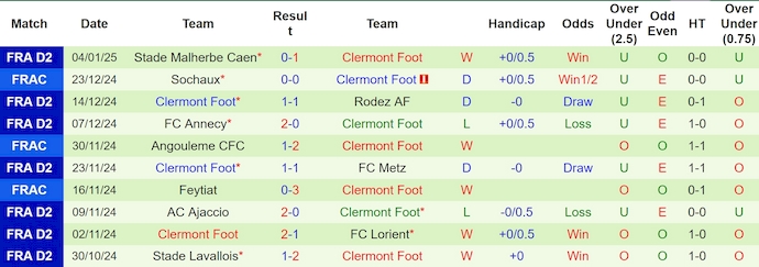 Nhận định, soi kèo Martigues vs Clermont, 2h00 ngày 11/1: Thoát hiểm - Ảnh 3