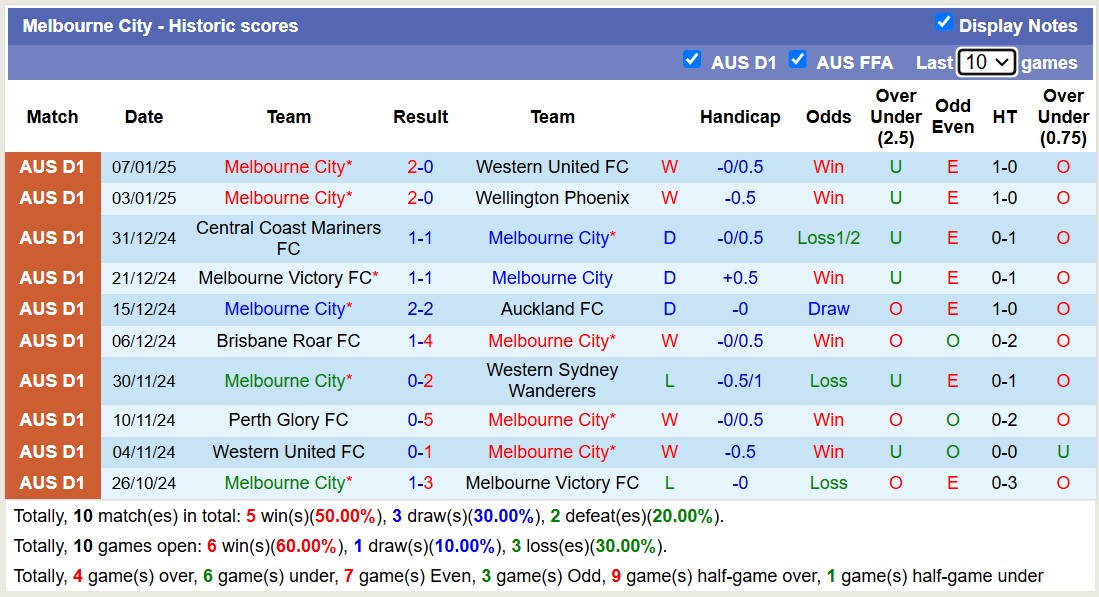 Nhận định, soi kèo Melbourne City vs Brisbane Roar FC, 13h00 ngày 11/1: Tiếp tục trượt dài - Ảnh 2